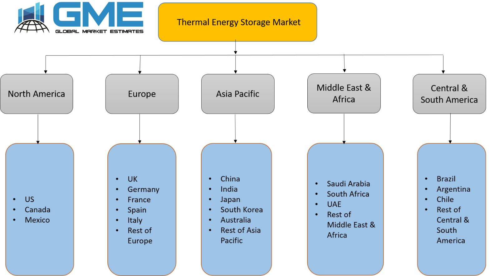 Thermal Energy Storage Market - Regional ANalysis
